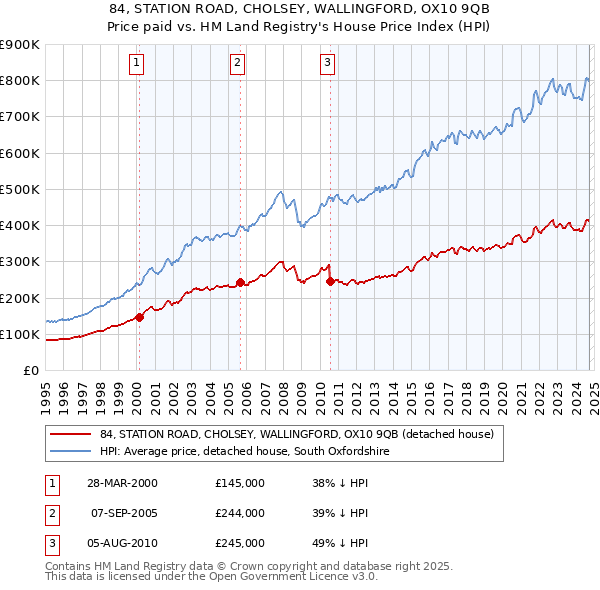 84, STATION ROAD, CHOLSEY, WALLINGFORD, OX10 9QB: Price paid vs HM Land Registry's House Price Index