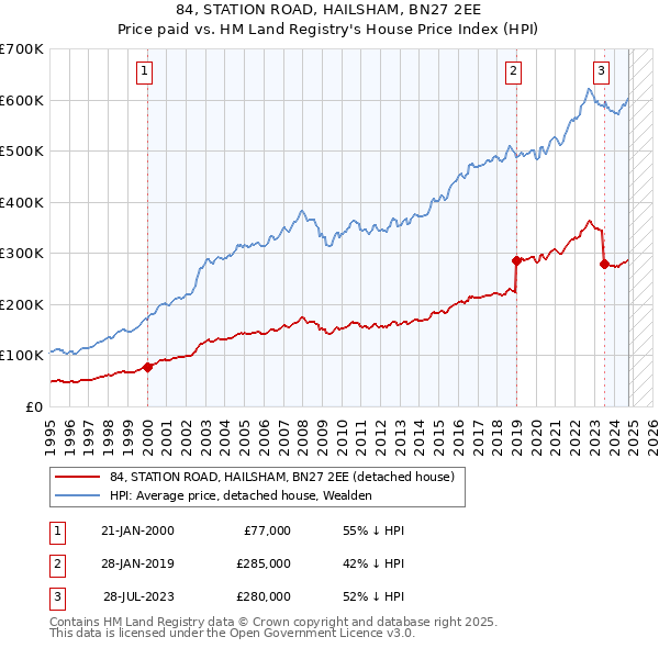 84, STATION ROAD, HAILSHAM, BN27 2EE: Price paid vs HM Land Registry's House Price Index