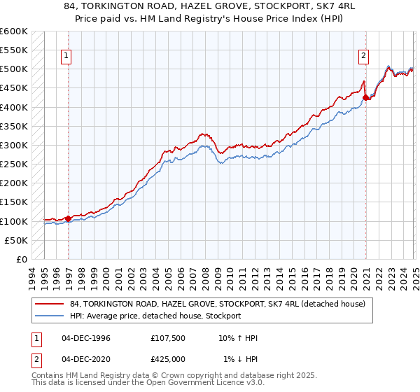 84, TORKINGTON ROAD, HAZEL GROVE, STOCKPORT, SK7 4RL: Price paid vs HM Land Registry's House Price Index