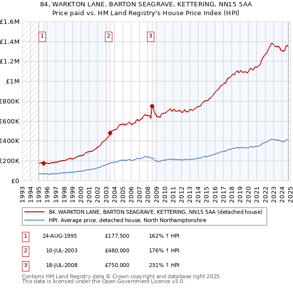 84, WARKTON LANE, BARTON SEAGRAVE, KETTERING, NN15 5AA: Price paid vs HM Land Registry's House Price Index