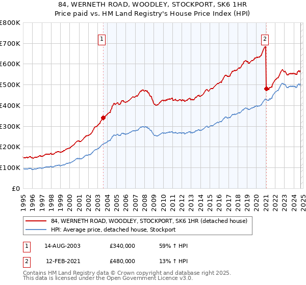 84, WERNETH ROAD, WOODLEY, STOCKPORT, SK6 1HR: Price paid vs HM Land Registry's House Price Index