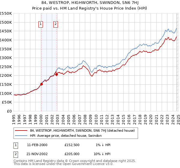 84, WESTROP, HIGHWORTH, SWINDON, SN6 7HJ: Price paid vs HM Land Registry's House Price Index