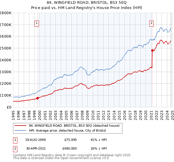 84, WINGFIELD ROAD, BRISTOL, BS3 5EQ: Price paid vs HM Land Registry's House Price Index