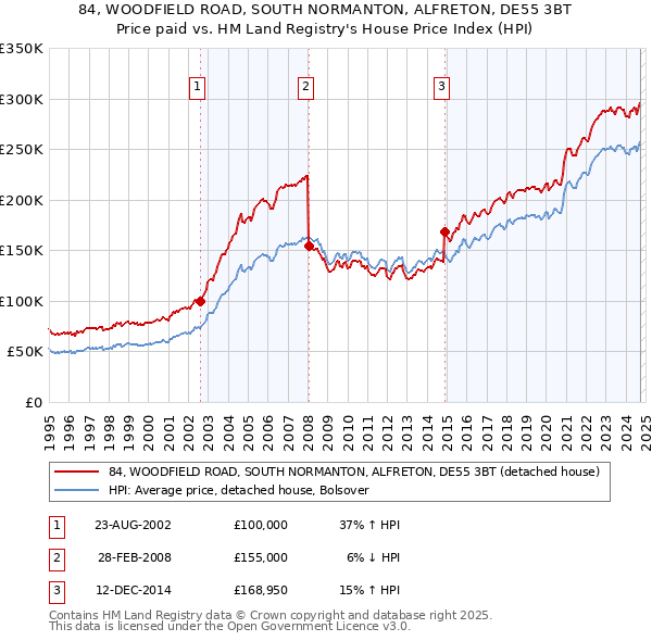 84, WOODFIELD ROAD, SOUTH NORMANTON, ALFRETON, DE55 3BT: Price paid vs HM Land Registry's House Price Index