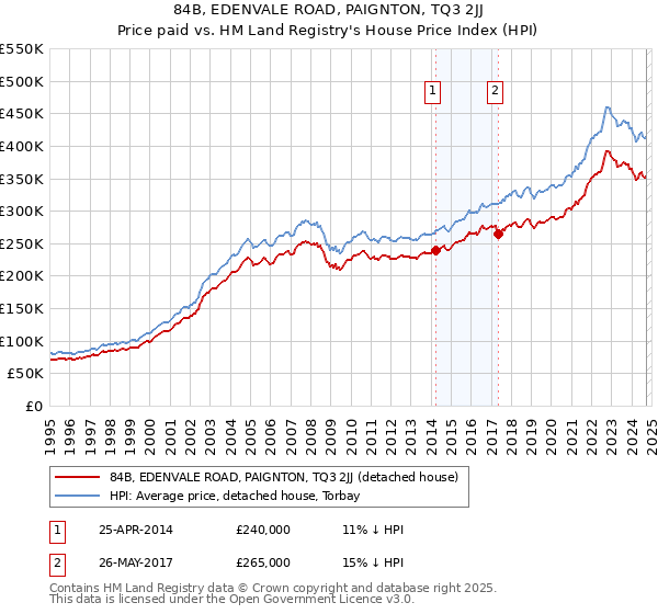 84B, EDENVALE ROAD, PAIGNTON, TQ3 2JJ: Price paid vs HM Land Registry's House Price Index