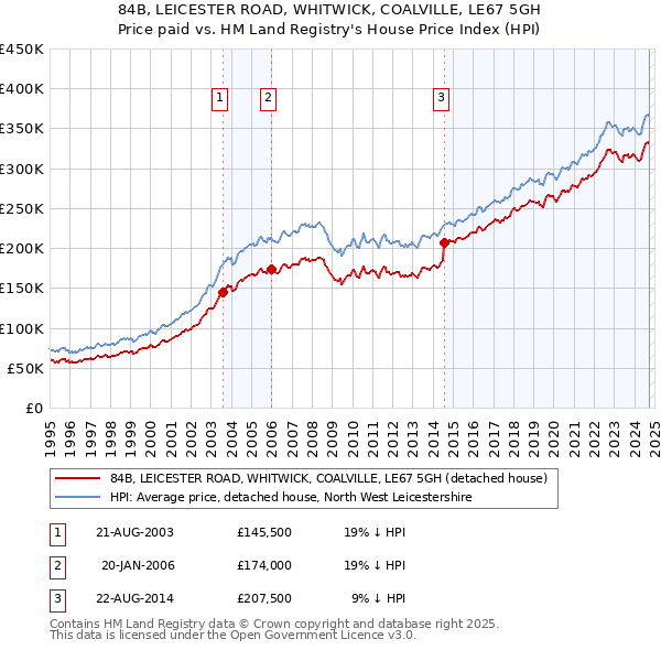 84B, LEICESTER ROAD, WHITWICK, COALVILLE, LE67 5GH: Price paid vs HM Land Registry's House Price Index