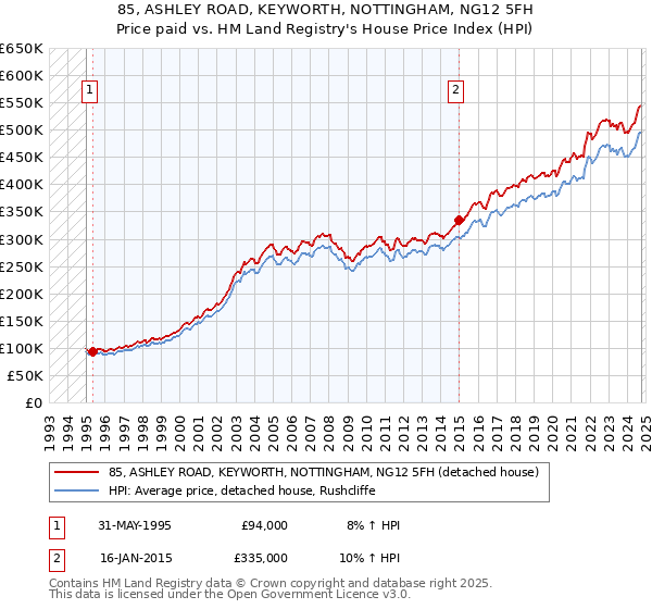 85, ASHLEY ROAD, KEYWORTH, NOTTINGHAM, NG12 5FH: Price paid vs HM Land Registry's House Price Index