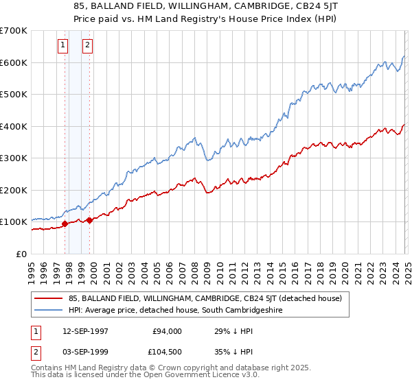 85, BALLAND FIELD, WILLINGHAM, CAMBRIDGE, CB24 5JT: Price paid vs HM Land Registry's House Price Index