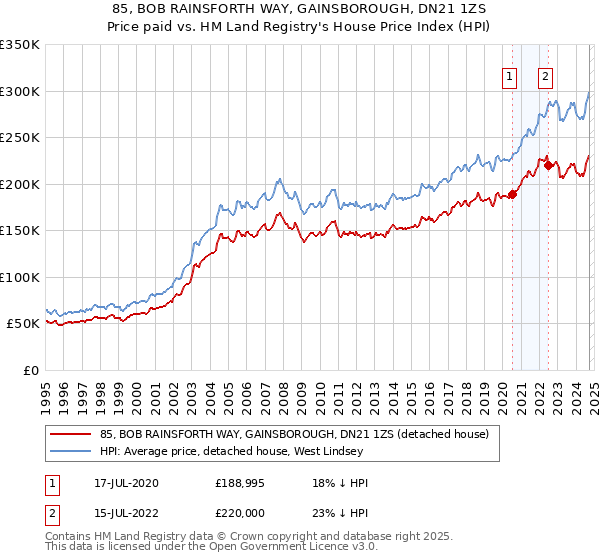 85, BOB RAINSFORTH WAY, GAINSBOROUGH, DN21 1ZS: Price paid vs HM Land Registry's House Price Index