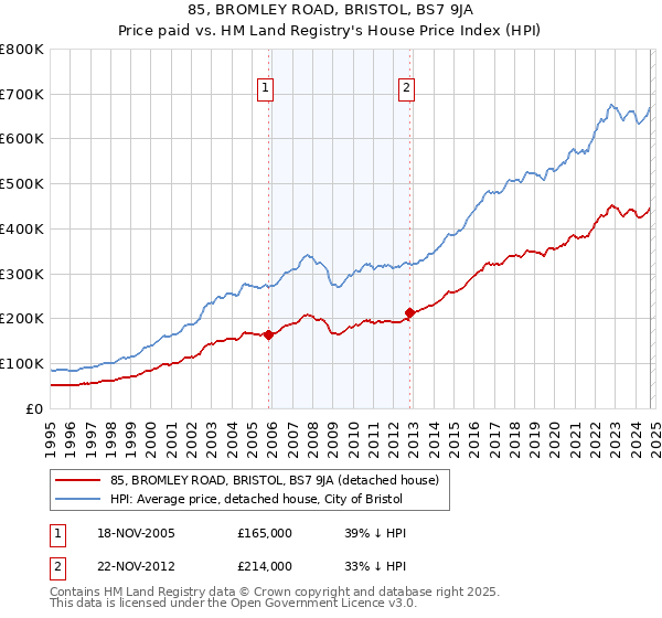 85, BROMLEY ROAD, BRISTOL, BS7 9JA: Price paid vs HM Land Registry's House Price Index