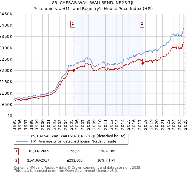 85, CAESAR WAY, WALLSEND, NE28 7JL: Price paid vs HM Land Registry's House Price Index