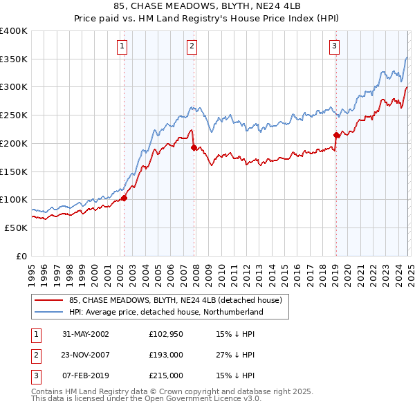 85, CHASE MEADOWS, BLYTH, NE24 4LB: Price paid vs HM Land Registry's House Price Index