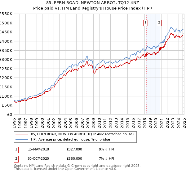 85, FERN ROAD, NEWTON ABBOT, TQ12 4NZ: Price paid vs HM Land Registry's House Price Index