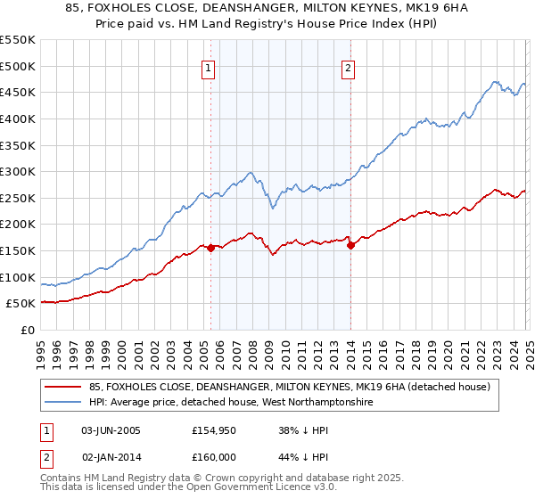 85, FOXHOLES CLOSE, DEANSHANGER, MILTON KEYNES, MK19 6HA: Price paid vs HM Land Registry's House Price Index