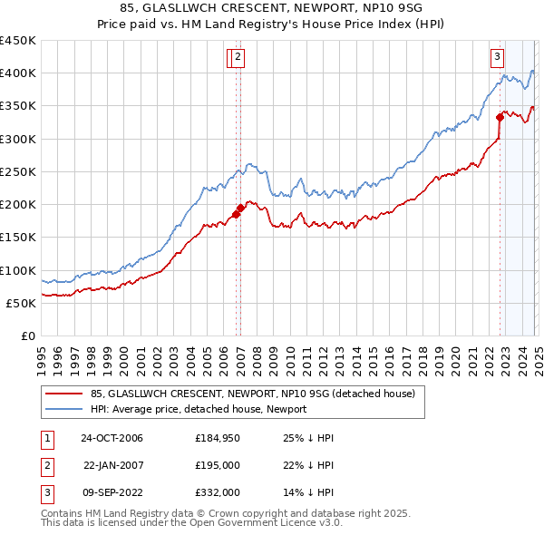 85, GLASLLWCH CRESCENT, NEWPORT, NP10 9SG: Price paid vs HM Land Registry's House Price Index