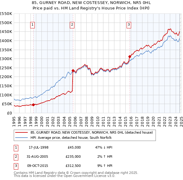 85, GURNEY ROAD, NEW COSTESSEY, NORWICH, NR5 0HL: Price paid vs HM Land Registry's House Price Index