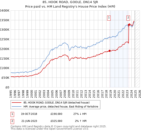 85, HOOK ROAD, GOOLE, DN14 5JR: Price paid vs HM Land Registry's House Price Index