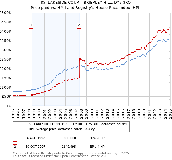 85, LAKESIDE COURT, BRIERLEY HILL, DY5 3RQ: Price paid vs HM Land Registry's House Price Index