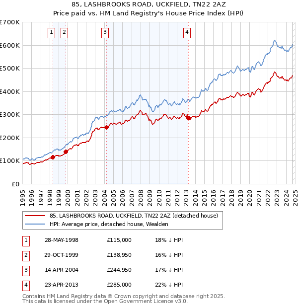 85, LASHBROOKS ROAD, UCKFIELD, TN22 2AZ: Price paid vs HM Land Registry's House Price Index