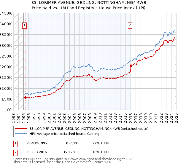 85, LORIMER AVENUE, GEDLING, NOTTINGHAM, NG4 4WB: Price paid vs HM Land Registry's House Price Index