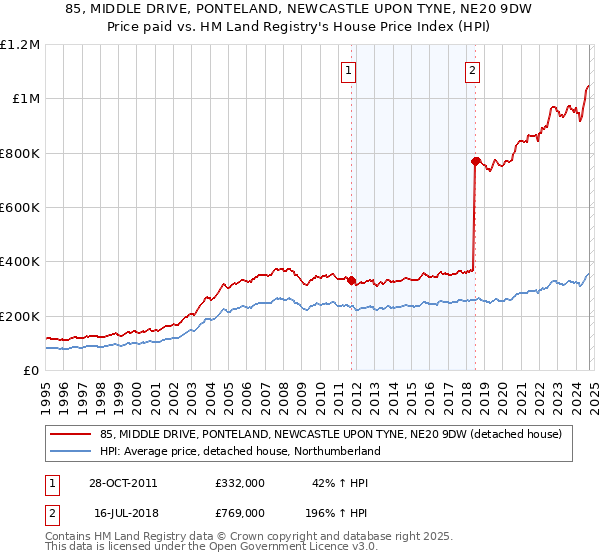 85, MIDDLE DRIVE, PONTELAND, NEWCASTLE UPON TYNE, NE20 9DW: Price paid vs HM Land Registry's House Price Index