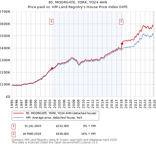 85, MOORGATE, YORK, YO24 4HN: Price paid vs HM Land Registry's House Price Index