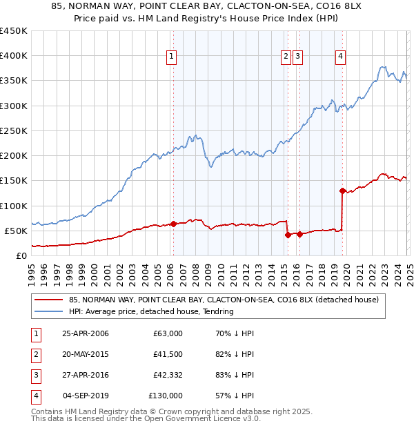 85, NORMAN WAY, POINT CLEAR BAY, CLACTON-ON-SEA, CO16 8LX: Price paid vs HM Land Registry's House Price Index