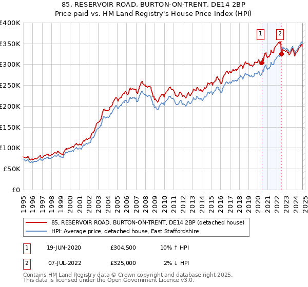 85, RESERVOIR ROAD, BURTON-ON-TRENT, DE14 2BP: Price paid vs HM Land Registry's House Price Index