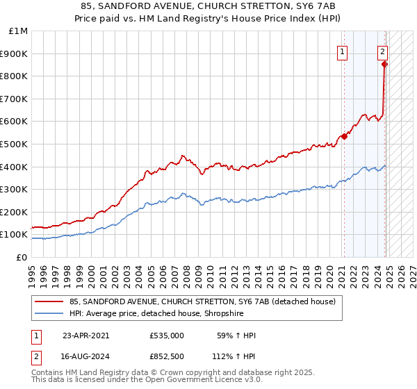 85, SANDFORD AVENUE, CHURCH STRETTON, SY6 7AB: Price paid vs HM Land Registry's House Price Index