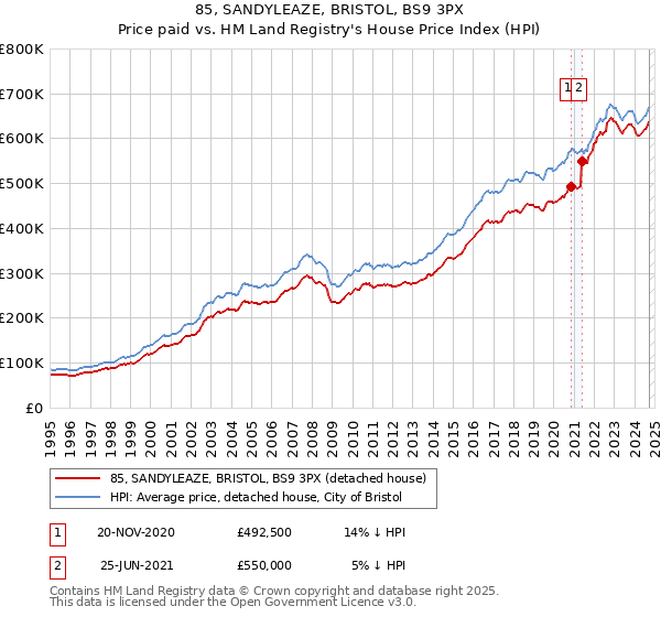 85, SANDYLEAZE, BRISTOL, BS9 3PX: Price paid vs HM Land Registry's House Price Index