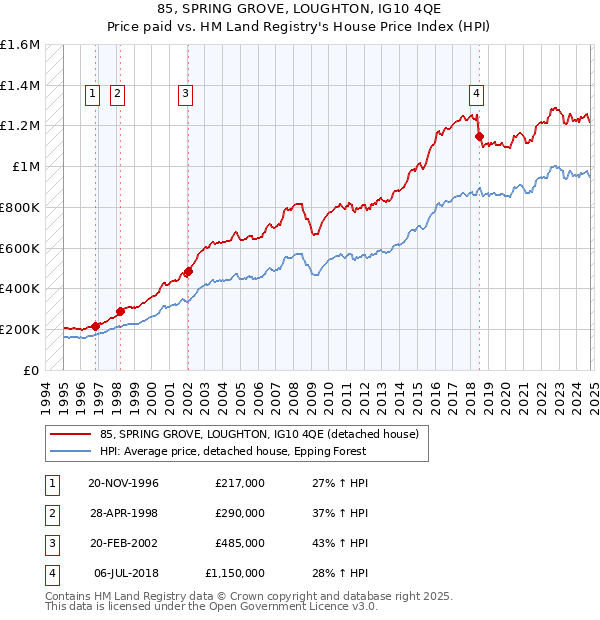 85, SPRING GROVE, LOUGHTON, IG10 4QE: Price paid vs HM Land Registry's House Price Index