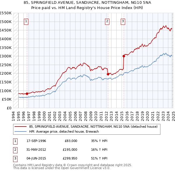 85, SPRINGFIELD AVENUE, SANDIACRE, NOTTINGHAM, NG10 5NA: Price paid vs HM Land Registry's House Price Index