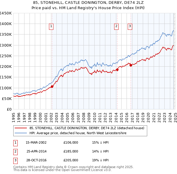 85, STONEHILL, CASTLE DONINGTON, DERBY, DE74 2LZ: Price paid vs HM Land Registry's House Price Index