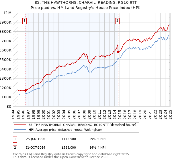 85, THE HAWTHORNS, CHARVIL, READING, RG10 9TT: Price paid vs HM Land Registry's House Price Index