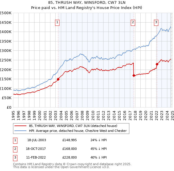 85, THRUSH WAY, WINSFORD, CW7 3LN: Price paid vs HM Land Registry's House Price Index