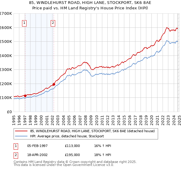 85, WINDLEHURST ROAD, HIGH LANE, STOCKPORT, SK6 8AE: Price paid vs HM Land Registry's House Price Index