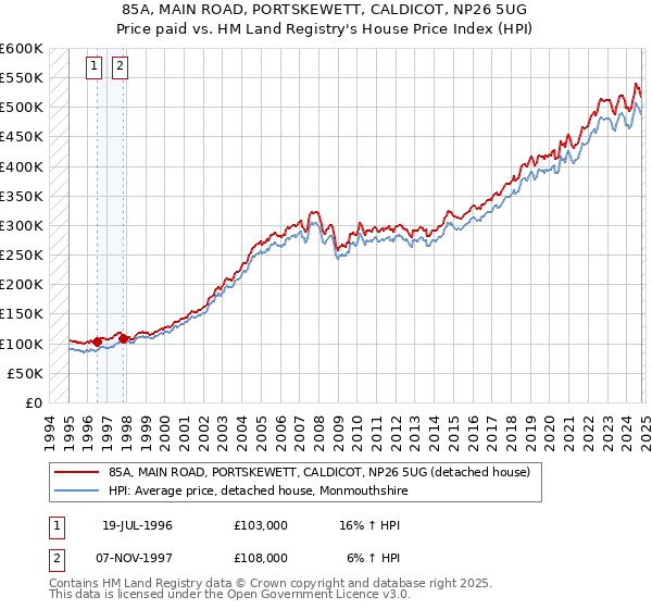 85A, MAIN ROAD, PORTSKEWETT, CALDICOT, NP26 5UG: Price paid vs HM Land Registry's House Price Index