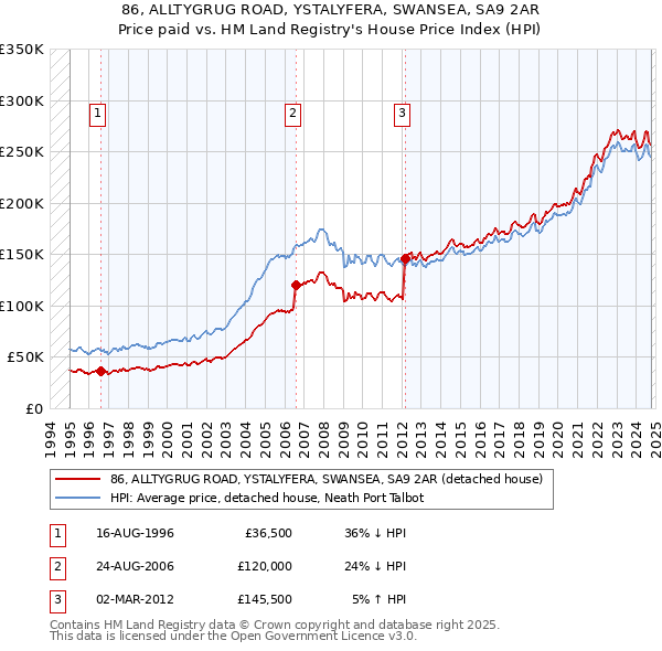 86, ALLTYGRUG ROAD, YSTALYFERA, SWANSEA, SA9 2AR: Price paid vs HM Land Registry's House Price Index