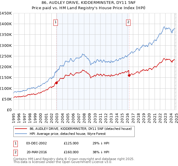 86, AUDLEY DRIVE, KIDDERMINSTER, DY11 5NF: Price paid vs HM Land Registry's House Price Index