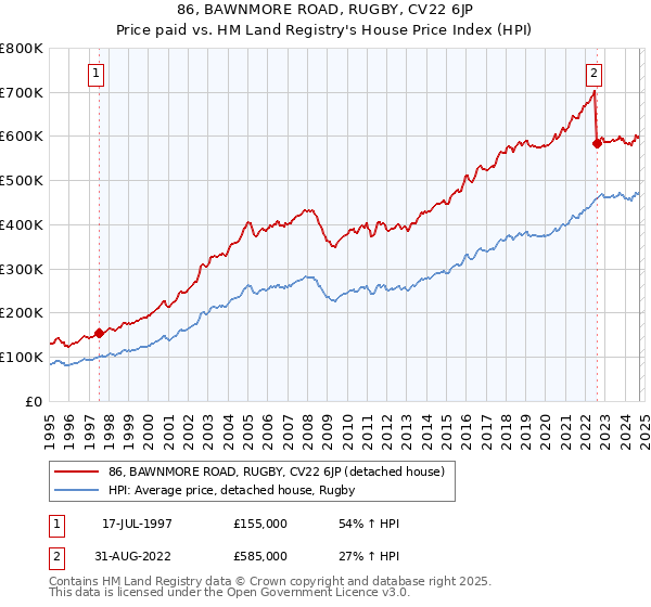 86, BAWNMORE ROAD, RUGBY, CV22 6JP: Price paid vs HM Land Registry's House Price Index