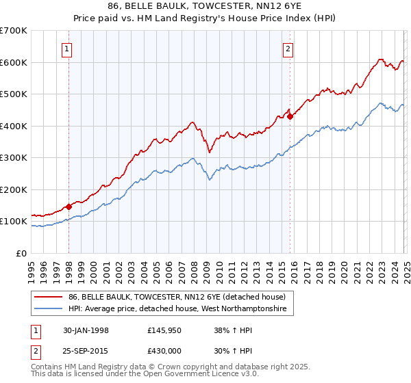 86, BELLE BAULK, TOWCESTER, NN12 6YE: Price paid vs HM Land Registry's House Price Index