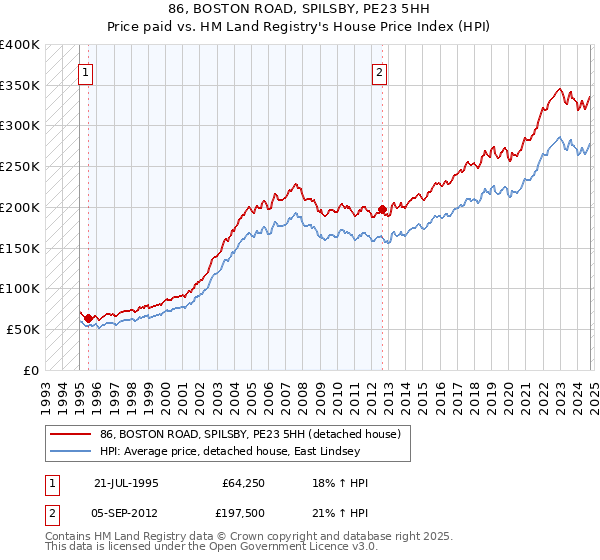 86, BOSTON ROAD, SPILSBY, PE23 5HH: Price paid vs HM Land Registry's House Price Index