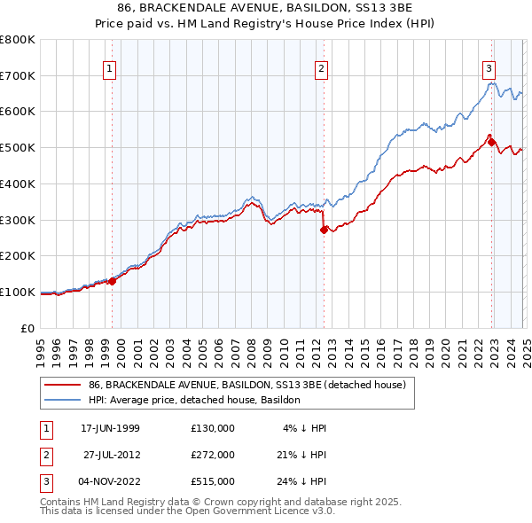 86, BRACKENDALE AVENUE, BASILDON, SS13 3BE: Price paid vs HM Land Registry's House Price Index