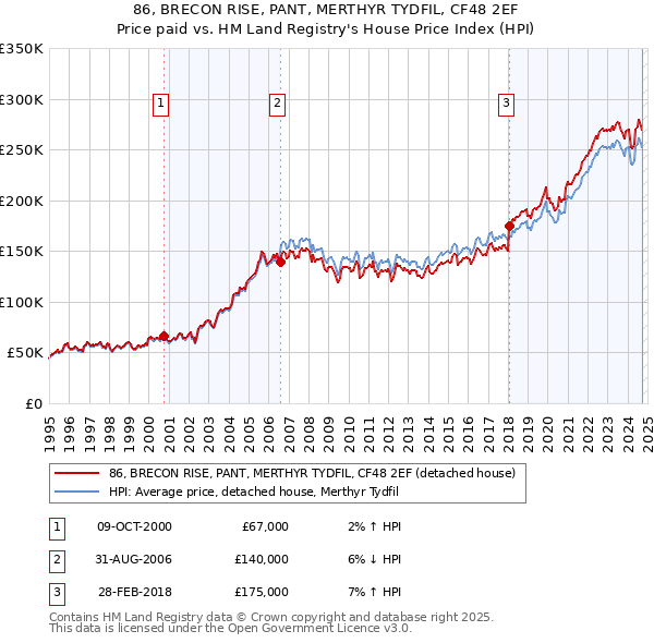 86, BRECON RISE, PANT, MERTHYR TYDFIL, CF48 2EF: Price paid vs HM Land Registry's House Price Index