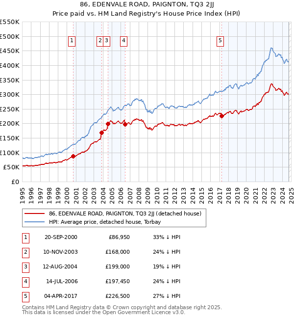 86, EDENVALE ROAD, PAIGNTON, TQ3 2JJ: Price paid vs HM Land Registry's House Price Index