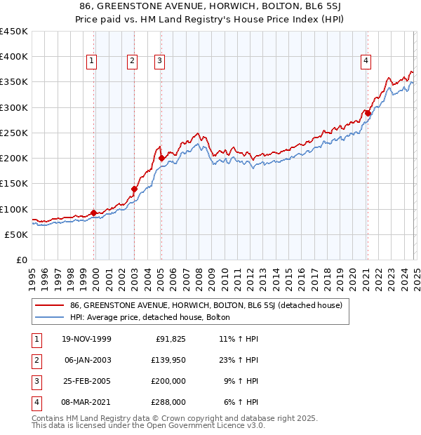 86, GREENSTONE AVENUE, HORWICH, BOLTON, BL6 5SJ: Price paid vs HM Land Registry's House Price Index