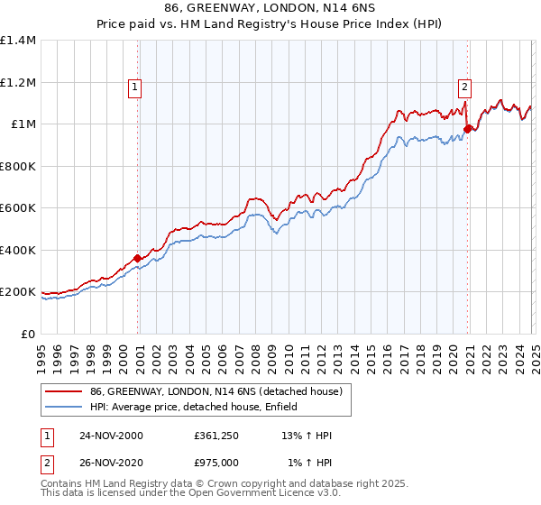 86, GREENWAY, LONDON, N14 6NS: Price paid vs HM Land Registry's House Price Index