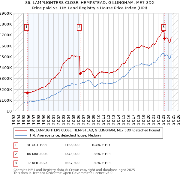 86, LAMPLIGHTERS CLOSE, HEMPSTEAD, GILLINGHAM, ME7 3DX: Price paid vs HM Land Registry's House Price Index