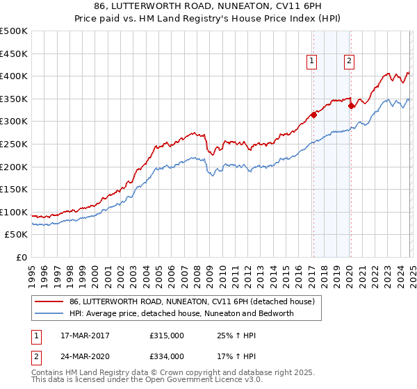 86, LUTTERWORTH ROAD, NUNEATON, CV11 6PH: Price paid vs HM Land Registry's House Price Index