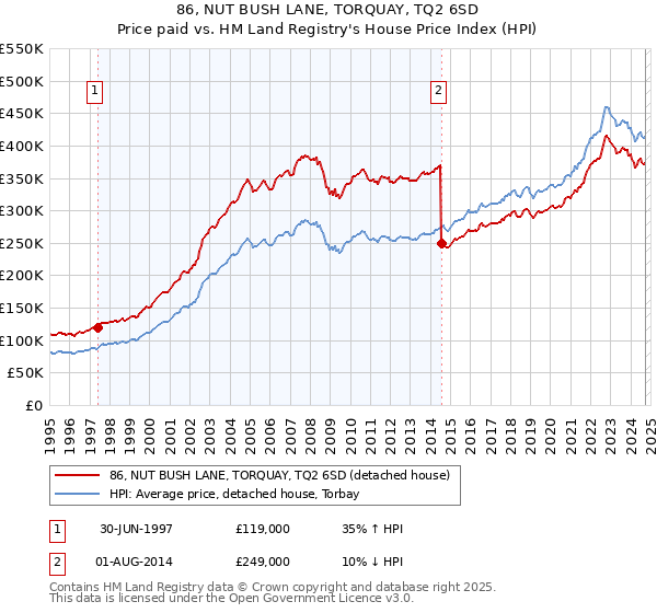 86, NUT BUSH LANE, TORQUAY, TQ2 6SD: Price paid vs HM Land Registry's House Price Index